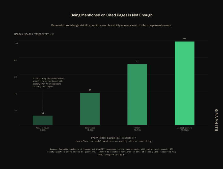 Chart being mentioned on cited pages is not enough Graphite